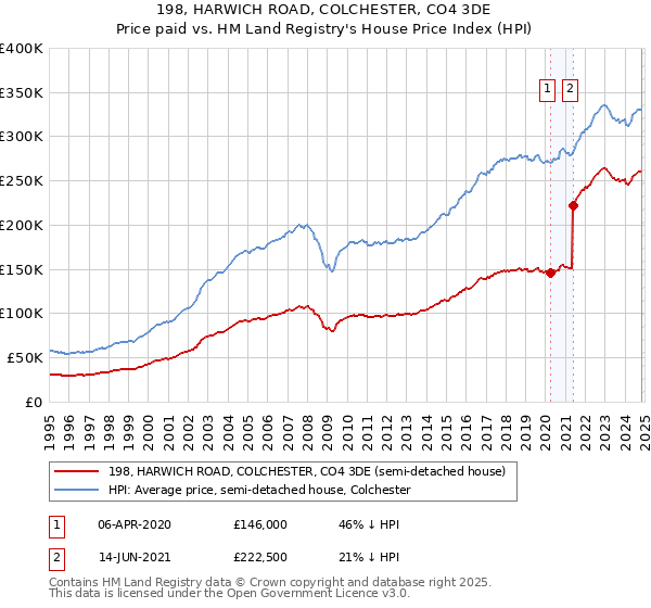 198, HARWICH ROAD, COLCHESTER, CO4 3DE: Price paid vs HM Land Registry's House Price Index