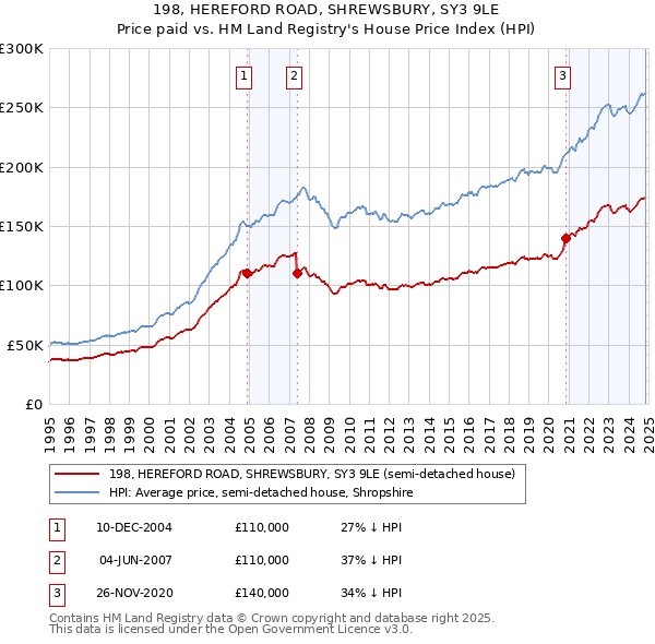 198, HEREFORD ROAD, SHREWSBURY, SY3 9LE: Price paid vs HM Land Registry's House Price Index