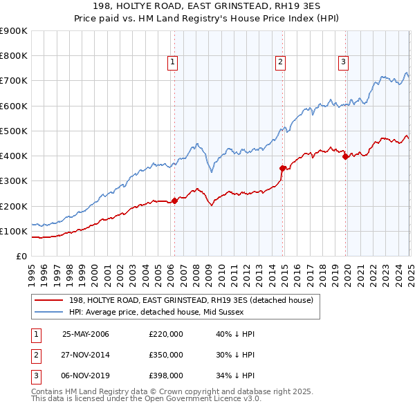 198, HOLTYE ROAD, EAST GRINSTEAD, RH19 3ES: Price paid vs HM Land Registry's House Price Index