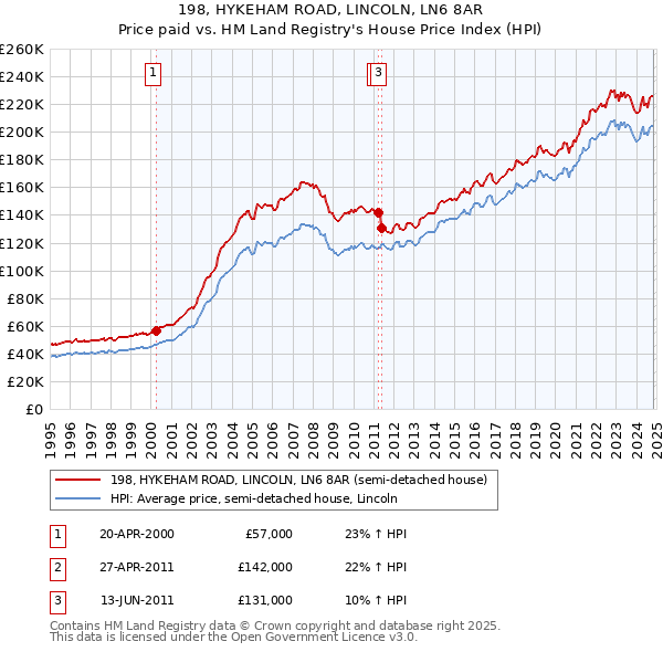 198, HYKEHAM ROAD, LINCOLN, LN6 8AR: Price paid vs HM Land Registry's House Price Index