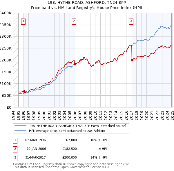 198, HYTHE ROAD, ASHFORD, TN24 8PP: Price paid vs HM Land Registry's House Price Index