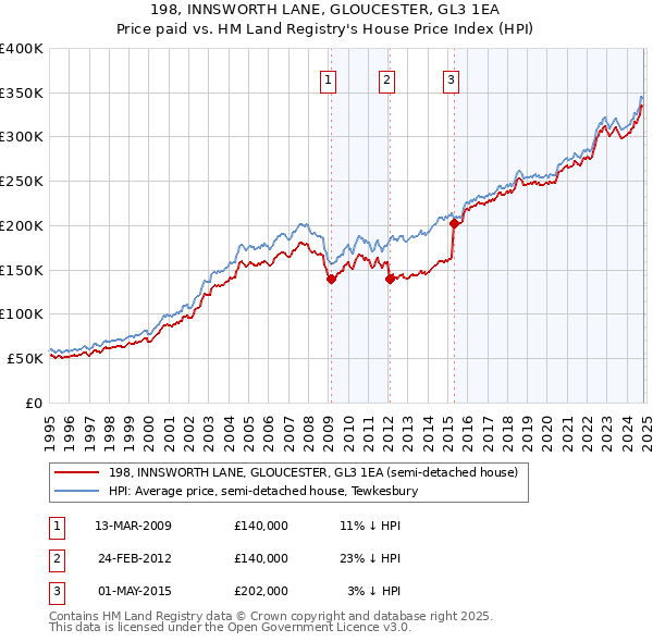 198, INNSWORTH LANE, GLOUCESTER, GL3 1EA: Price paid vs HM Land Registry's House Price Index