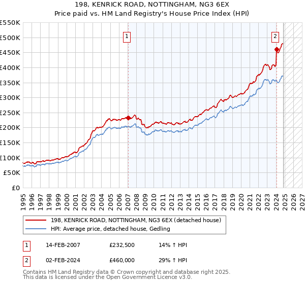 198, KENRICK ROAD, NOTTINGHAM, NG3 6EX: Price paid vs HM Land Registry's House Price Index