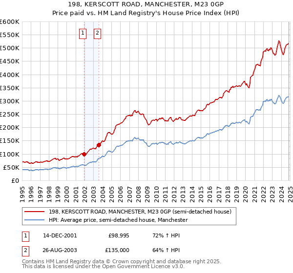 198, KERSCOTT ROAD, MANCHESTER, M23 0GP: Price paid vs HM Land Registry's House Price Index