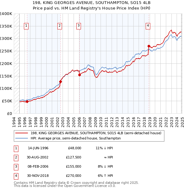 198, KING GEORGES AVENUE, SOUTHAMPTON, SO15 4LB: Price paid vs HM Land Registry's House Price Index