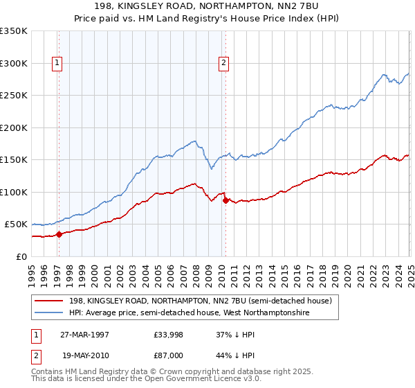 198, KINGSLEY ROAD, NORTHAMPTON, NN2 7BU: Price paid vs HM Land Registry's House Price Index