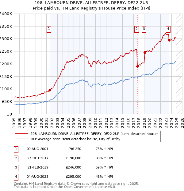 198, LAMBOURN DRIVE, ALLESTREE, DERBY, DE22 2UR: Price paid vs HM Land Registry's House Price Index