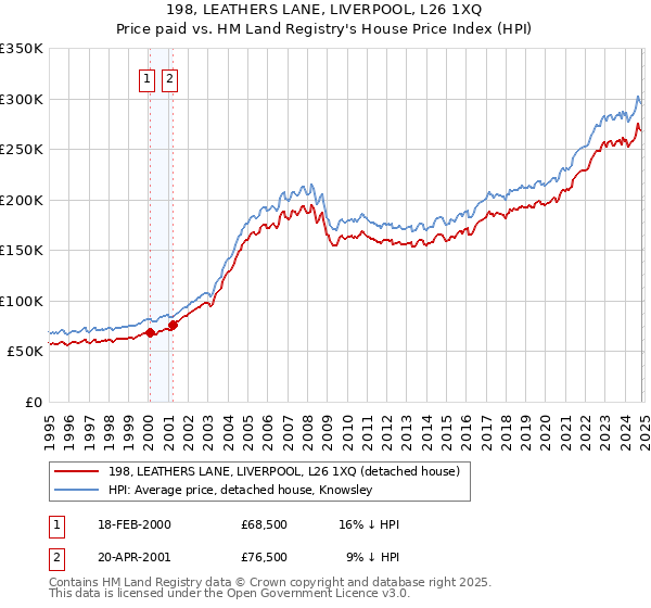 198, LEATHERS LANE, LIVERPOOL, L26 1XQ: Price paid vs HM Land Registry's House Price Index