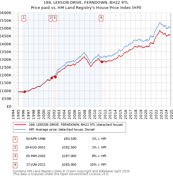 198, LEESON DRIVE, FERNDOWN, BH22 9TL: Price paid vs HM Land Registry's House Price Index