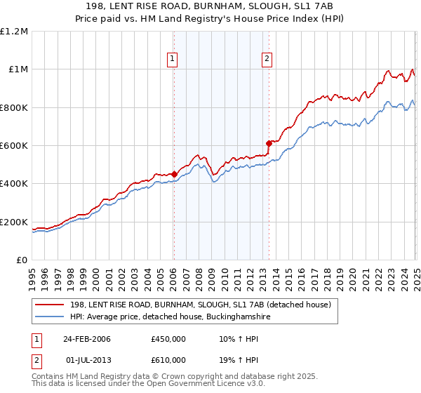 198, LENT RISE ROAD, BURNHAM, SLOUGH, SL1 7AB: Price paid vs HM Land Registry's House Price Index