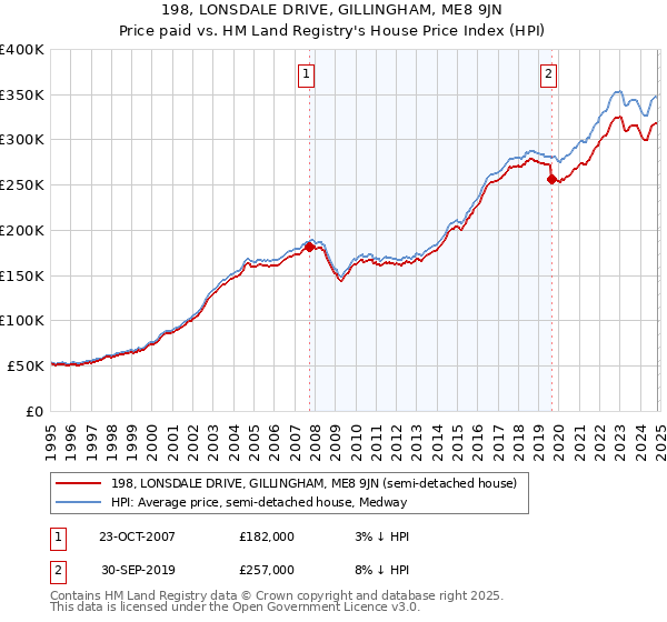 198, LONSDALE DRIVE, GILLINGHAM, ME8 9JN: Price paid vs HM Land Registry's House Price Index