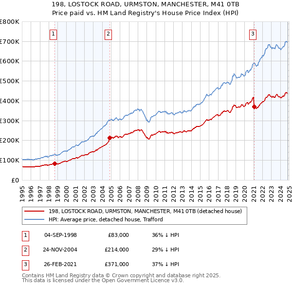 198, LOSTOCK ROAD, URMSTON, MANCHESTER, M41 0TB: Price paid vs HM Land Registry's House Price Index