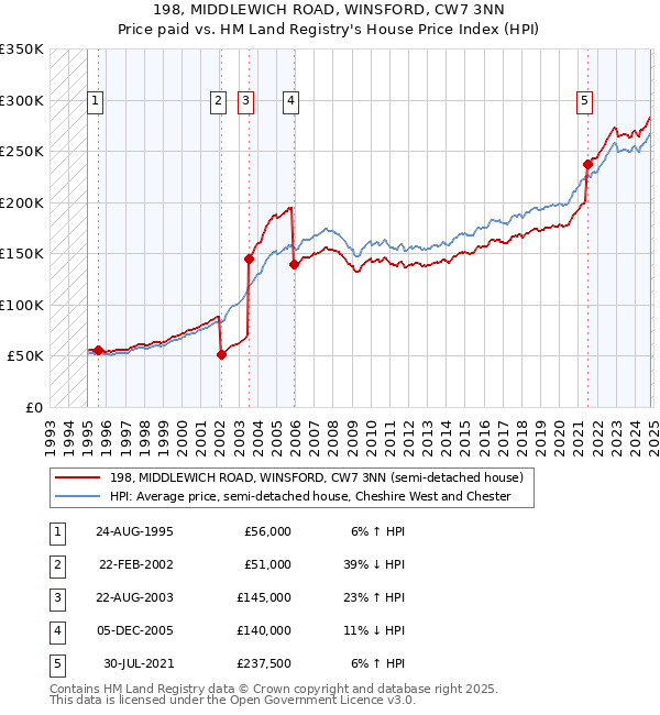 198, MIDDLEWICH ROAD, WINSFORD, CW7 3NN: Price paid vs HM Land Registry's House Price Index