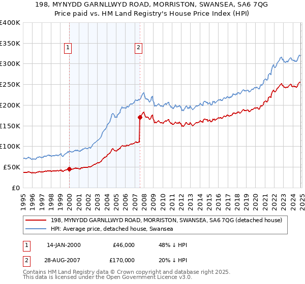 198, MYNYDD GARNLLWYD ROAD, MORRISTON, SWANSEA, SA6 7QG: Price paid vs HM Land Registry's House Price Index