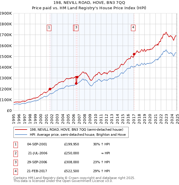 198, NEVILL ROAD, HOVE, BN3 7QQ: Price paid vs HM Land Registry's House Price Index