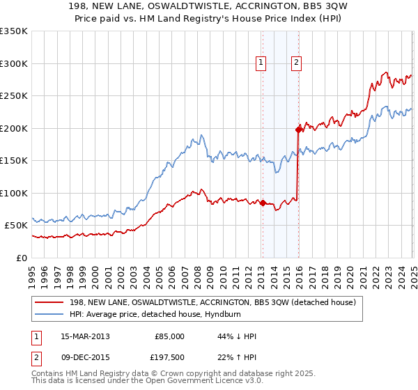 198, NEW LANE, OSWALDTWISTLE, ACCRINGTON, BB5 3QW: Price paid vs HM Land Registry's House Price Index