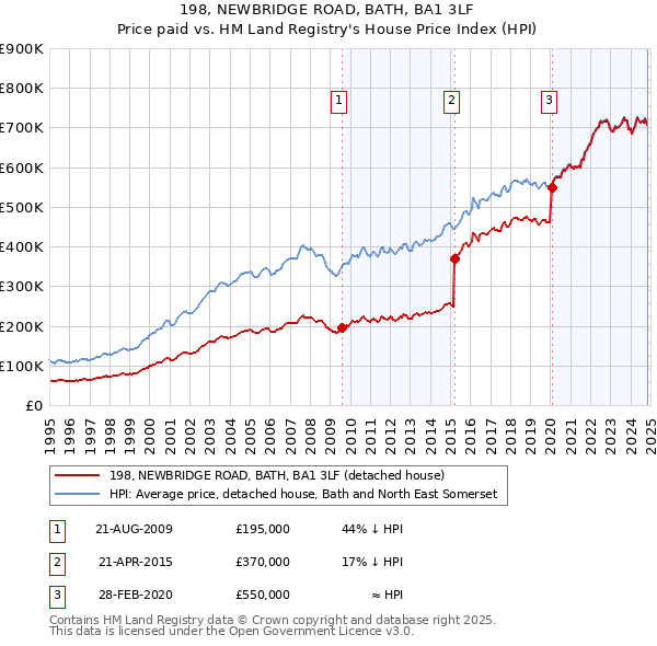 198, NEWBRIDGE ROAD, BATH, BA1 3LF: Price paid vs HM Land Registry's House Price Index