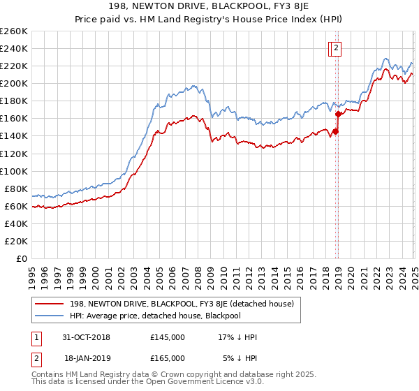 198, NEWTON DRIVE, BLACKPOOL, FY3 8JE: Price paid vs HM Land Registry's House Price Index