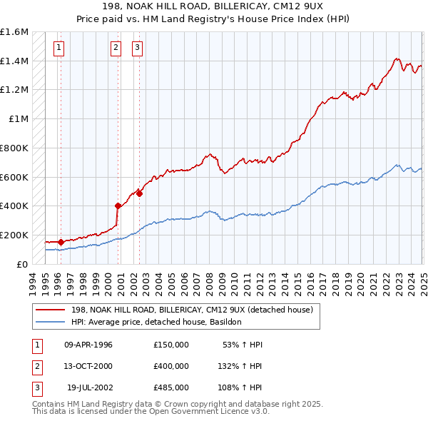 198, NOAK HILL ROAD, BILLERICAY, CM12 9UX: Price paid vs HM Land Registry's House Price Index