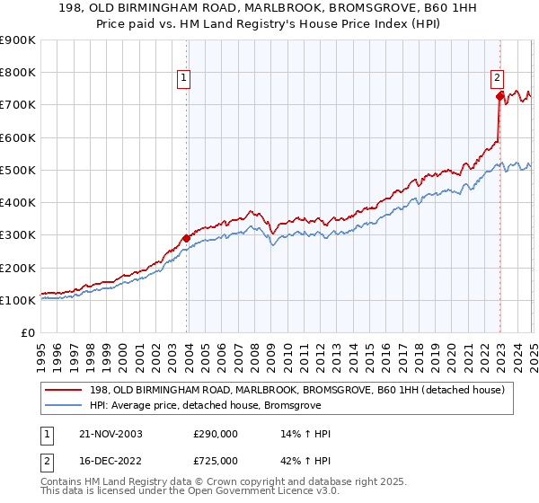 198, OLD BIRMINGHAM ROAD, MARLBROOK, BROMSGROVE, B60 1HH: Price paid vs HM Land Registry's House Price Index