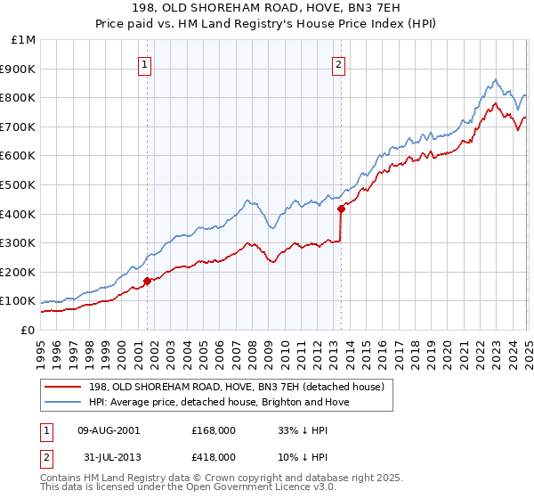 198, OLD SHOREHAM ROAD, HOVE, BN3 7EH: Price paid vs HM Land Registry's House Price Index