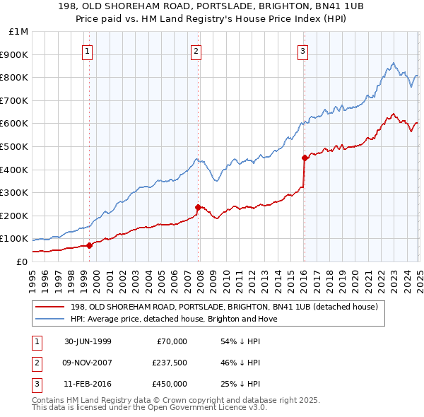 198, OLD SHOREHAM ROAD, PORTSLADE, BRIGHTON, BN41 1UB: Price paid vs HM Land Registry's House Price Index