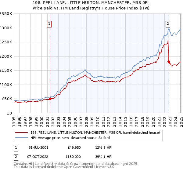 198, PEEL LANE, LITTLE HULTON, MANCHESTER, M38 0FL: Price paid vs HM Land Registry's House Price Index