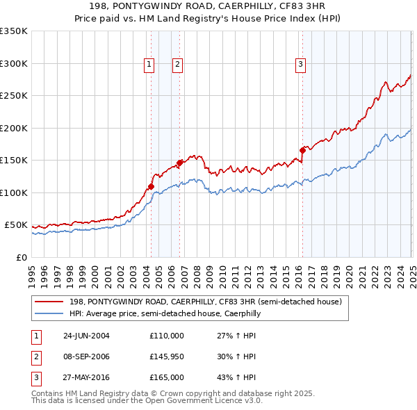 198, PONTYGWINDY ROAD, CAERPHILLY, CF83 3HR: Price paid vs HM Land Registry's House Price Index