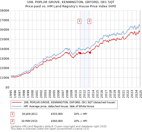 198, POPLAR GROVE, KENNINGTON, OXFORD, OX1 5QT: Price paid vs HM Land Registry's House Price Index