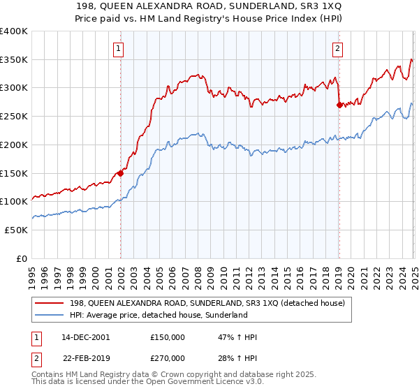 198, QUEEN ALEXANDRA ROAD, SUNDERLAND, SR3 1XQ: Price paid vs HM Land Registry's House Price Index