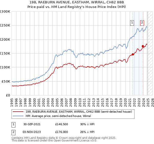 198, RAEBURN AVENUE, EASTHAM, WIRRAL, CH62 8BB: Price paid vs HM Land Registry's House Price Index