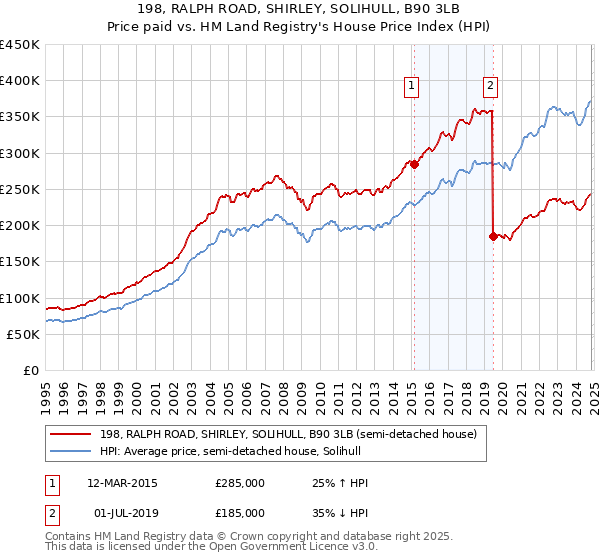 198, RALPH ROAD, SHIRLEY, SOLIHULL, B90 3LB: Price paid vs HM Land Registry's House Price Index