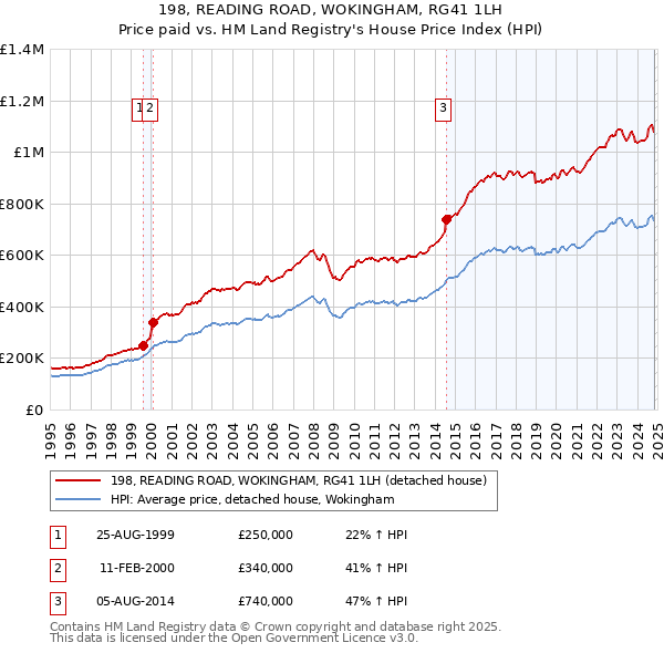 198, READING ROAD, WOKINGHAM, RG41 1LH: Price paid vs HM Land Registry's House Price Index