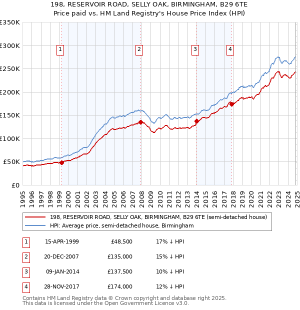 198, RESERVOIR ROAD, SELLY OAK, BIRMINGHAM, B29 6TE: Price paid vs HM Land Registry's House Price Index