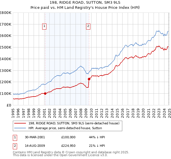 198, RIDGE ROAD, SUTTON, SM3 9LS: Price paid vs HM Land Registry's House Price Index