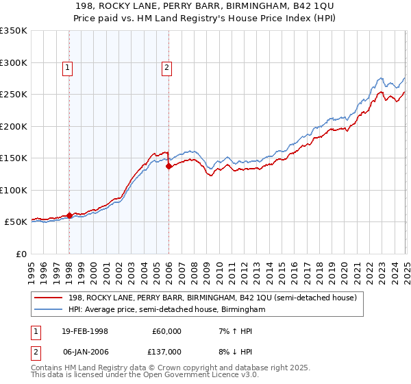 198, ROCKY LANE, PERRY BARR, BIRMINGHAM, B42 1QU: Price paid vs HM Land Registry's House Price Index