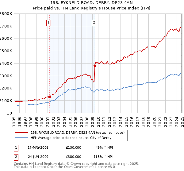 198, RYKNELD ROAD, DERBY, DE23 4AN: Price paid vs HM Land Registry's House Price Index