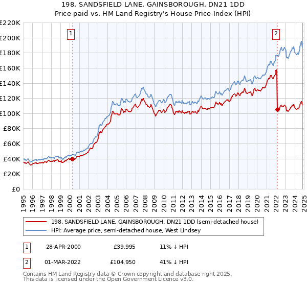 198, SANDSFIELD LANE, GAINSBOROUGH, DN21 1DD: Price paid vs HM Land Registry's House Price Index