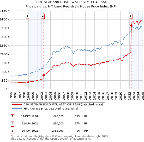 198, SEABANK ROAD, WALLASEY, CH45 5AG: Price paid vs HM Land Registry's House Price Index