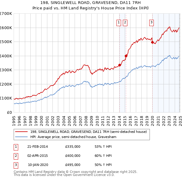 198, SINGLEWELL ROAD, GRAVESEND, DA11 7RH: Price paid vs HM Land Registry's House Price Index