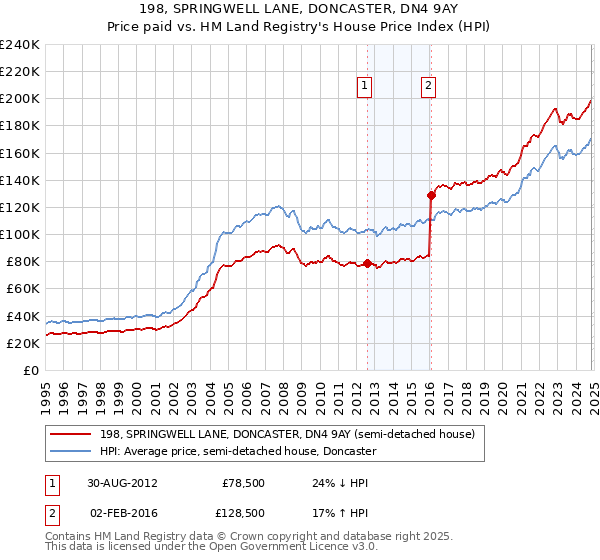 198, SPRINGWELL LANE, DONCASTER, DN4 9AY: Price paid vs HM Land Registry's House Price Index