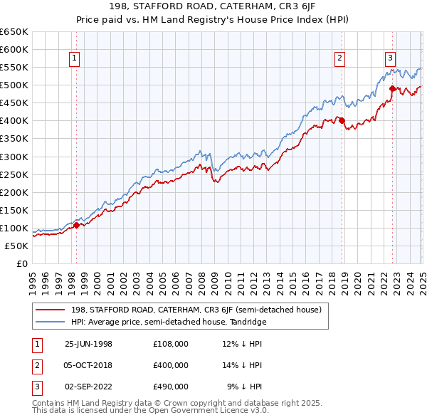 198, STAFFORD ROAD, CATERHAM, CR3 6JF: Price paid vs HM Land Registry's House Price Index