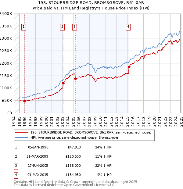 198, STOURBRIDGE ROAD, BROMSGROVE, B61 0AR: Price paid vs HM Land Registry's House Price Index