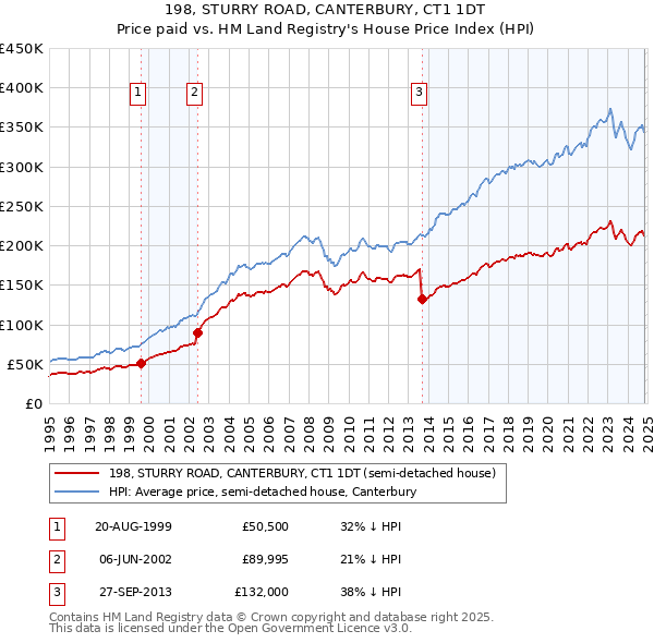 198, STURRY ROAD, CANTERBURY, CT1 1DT: Price paid vs HM Land Registry's House Price Index