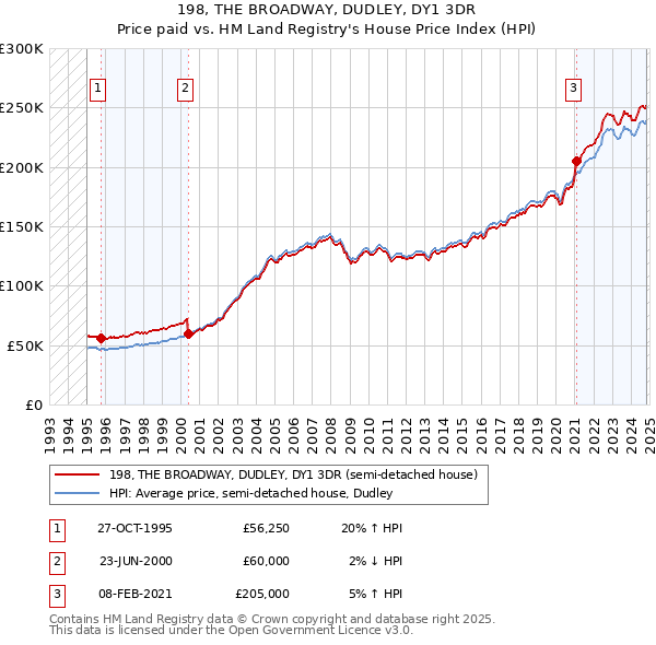 198, THE BROADWAY, DUDLEY, DY1 3DR: Price paid vs HM Land Registry's House Price Index