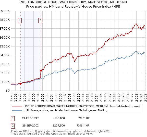 198, TONBRIDGE ROAD, WATERINGBURY, MAIDSTONE, ME18 5NU: Price paid vs HM Land Registry's House Price Index