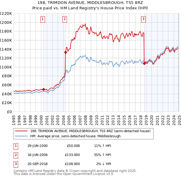 198, TRIMDON AVENUE, MIDDLESBROUGH, TS5 8RZ: Price paid vs HM Land Registry's House Price Index