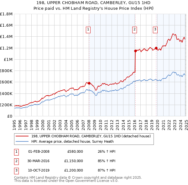 198, UPPER CHOBHAM ROAD, CAMBERLEY, GU15 1HD: Price paid vs HM Land Registry's House Price Index