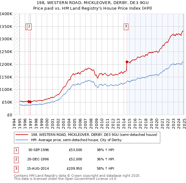 198, WESTERN ROAD, MICKLEOVER, DERBY, DE3 9GU: Price paid vs HM Land Registry's House Price Index