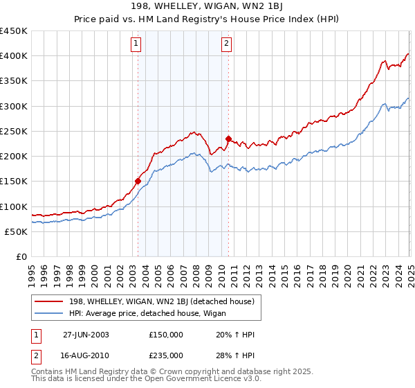 198, WHELLEY, WIGAN, WN2 1BJ: Price paid vs HM Land Registry's House Price Index